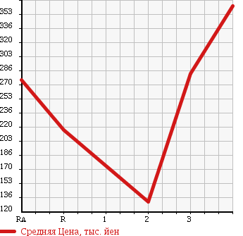 Аукционная статистика: График изменения цены NISSAN Ниссан  CARAVAN VAN Караван Ван  2007 в зависимости от аукционных оценок