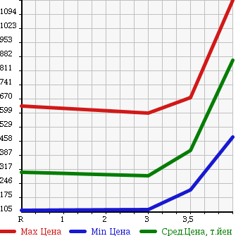 Аукционная статистика: График изменения цены NISSAN Ниссан  CARAVAN VAN Караван Ван  2010 в зависимости от аукционных оценок