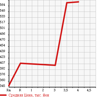Аукционная статистика: График изменения цены NISSAN Ниссан  CARAVAN VAN Караван Ван  2012 в зависимости от аукционных оценок