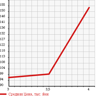 Аукционная статистика: График изменения цены NISSAN Ниссан  CARAVAN ELGRAND Караван Эльгранд  1997 3200 AVE50 V в зависимости от аукционных оценок