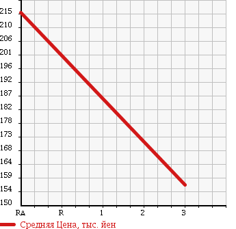 Аукционная статистика: График изменения цены NISSAN Ниссан  CARAVAN COACH Караван Коач  2004 2400 QE25 SILKROAD GX в зависимости от аукционных оценок
