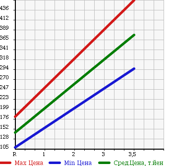 Аукционная статистика: График изменения цены NISSAN Ниссан  CARAVAN COACH Караван Коач  2005 2400 QE25 SILKROAD GX LONG BODY в зависимости от аукционных оценок