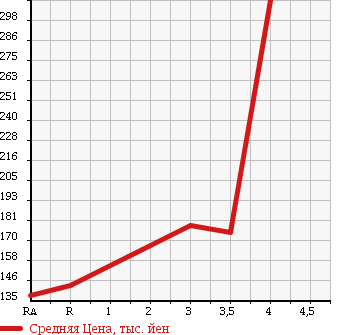 Аукционная статистика: График изменения цены NISSAN Ниссан  CARAVAN COACH Караван Коач  2005 2400 QE25 SILKROAD VX в зависимости от аукционных оценок