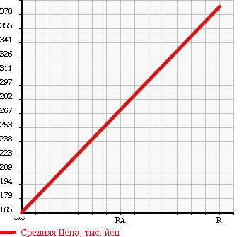Аукционная статистика: График изменения цены NISSAN Ниссан  CARAVAN COACH Караван Коач  2005 2400 QE25 SILKROAD VX LONG BODY в зависимости от аукционных оценок