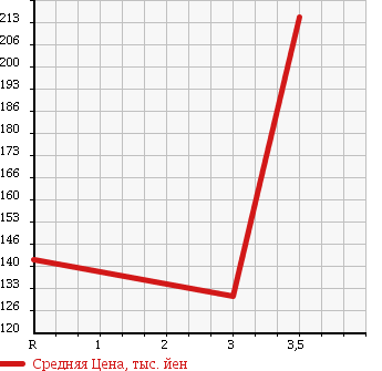 Аукционная статистика: График изменения цены NISSAN Ниссан  CARAVAN COACH Караван Коач  2002 2400 QGE25 в зависимости от аукционных оценок