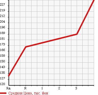 Аукционная статистика: График изменения цены NISSAN Ниссан  CARAVAN COACH Караван Коач  2003 2400 QGE25 в зависимости от аукционных оценок