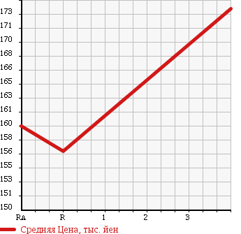 Аукционная статистика: График изменения цены NISSAN Ниссан  CARAVAN COACH Караван Коач  2004 2400 QGE25 в зависимости от аукционных оценок
