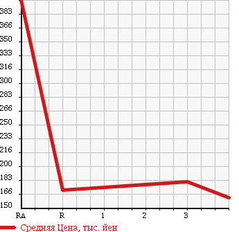 Аукционная статистика: График изменения цены NISSAN Ниссан  CARAVAN COACH Караван Коач  2005 2400 QGE25 в зависимости от аукционных оценок