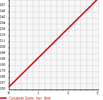Аукционная статистика: График изменения цены NISSAN Ниссан  CARAVAN COACH Караван Коач  2003 2400 QGE25 DX SUPER LONG BODY в зависимости от аукционных оценок