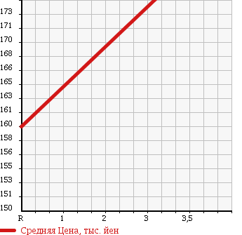Аукционная статистика: График изменения цены NISSAN Ниссан  CARAVAN COACH Караван Коач  2005 2400 QGE25 GX в зависимости от аукционных оценок