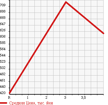Аукционная статистика: График изменения цены NISSAN Ниссан  CARAVAN COACH Караван Коач  2011 2500 SGE25 COACH DX в зависимости от аукционных оценок