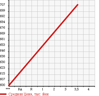 Аукционная статистика: График изменения цены NISSAN Ниссан  CARAVAN COACH Караван Коач  2008 2500 SGE25 DX в зависимости от аукционных оценок