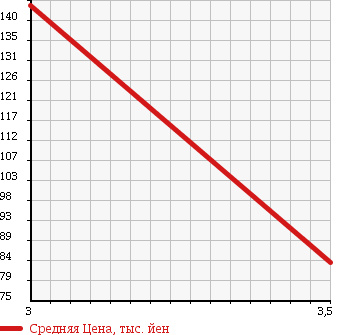 Аукционная статистика: График изменения цены NISSAN Ниссан  CARAVAN COACH Караван Коач  1995 2700 ARE24 GT CRUISE в зависимости от аукционных оценок