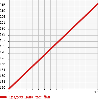 Аукционная статистика: График изменения цены NISSAN Ниссан  CARAVAN COACH Караван Коач  1993 в зависимости от аукционных оценок