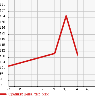 Аукционная статистика: График изменения цены NISSAN Ниссан  CARAVAN COACH Караван Коач  1996 в зависимости от аукционных оценок