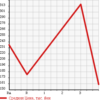 Аукционная статистика: График изменения цены NISSAN Ниссан  CARAVAN COACH Караван Коач  1997 в зависимости от аукционных оценок