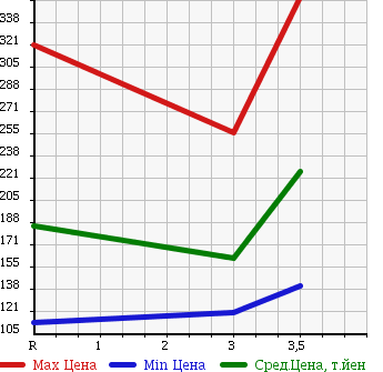 Аукционная статистика: График изменения цены NISSAN Ниссан  CARAVAN COACH Караван Коач  2002 в зависимости от аукционных оценок