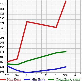 Аукционная статистика: График изменения цены NISSAN Ниссан  CARAVAN COACH Караван Коач  2003 в зависимости от аукционных оценок