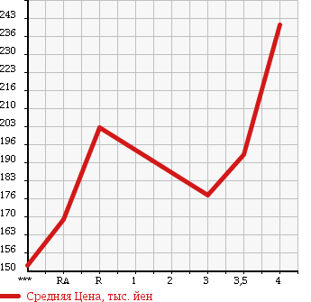 Аукционная статистика: График изменения цены NISSAN Ниссан  CARAVAN COACH Караван Коач  2004 в зависимости от аукционных оценок