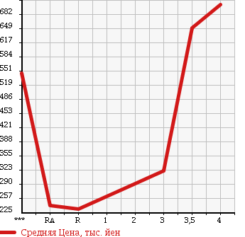 Аукционная статистика: График изменения цены NISSAN Ниссан  CARAVAN COACH Караван Коач  2007 в зависимости от аукционных оценок