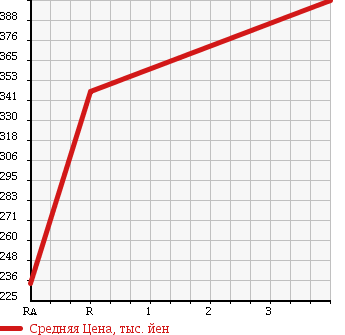Аукционная статистика: График изменения цены NISSAN Ниссан  CARAVAN COACH Караван Коач  2009 в зависимости от аукционных оценок