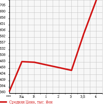 Аукционная статистика: График изменения цены NISSAN Ниссан  CARAVAN COACH Караван Коач  2011 в зависимости от аукционных оценок