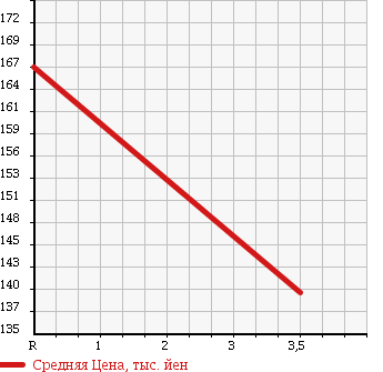 Аукционная статистика: График изменения цены NISSAN Ниссан  CARAVAN BUS Караван Бас  2002 2400 DQGE25 в зависимости от аукционных оценок