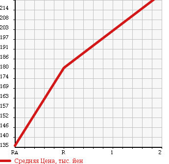 Аукционная статистика: График изменения цены NISSAN Ниссан  CARAVAN BUS Караван Бас  2004 2400 DQGE25 в зависимости от аукционных оценок