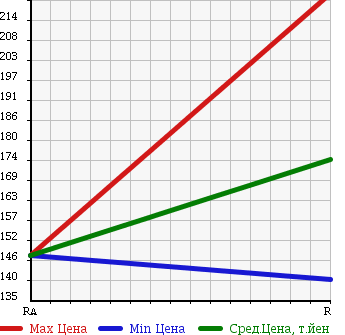 Аукционная статистика: График изменения цены NISSAN Ниссан  CARAVAN BUS Караван Бас  2004 2400 DQGE25 CHAIR CAB в зависимости от аукционных оценок