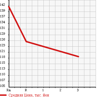 Аукционная статистика: График изменения цены NISSAN Ниссан  CARAVAN BUS Караван Бас  2002 2400 DQGE25 WELL CAB в зависимости от аукционных оценок