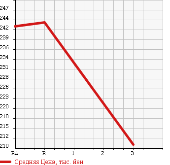 Аукционная статистика: График изменения цены NISSAN Ниссан  CARAVAN BUS Караван Бас  2009 2500 DSGE25 CHAIR CAB в зависимости от аукционных оценок