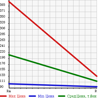 Аукционная статистика: График изменения цены NISSAN Ниссан  CARAVAN BUS Караван Бас  2001 в зависимости от аукционных оценок