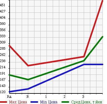 Аукционная статистика: График изменения цены NISSAN Ниссан  CARAVAN BUS Караван Бас  2003 в зависимости от аукционных оценок