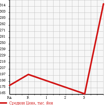 Аукционная статистика: График изменения цены NISSAN Ниссан  CARAVAN BUS Караван Бас  2005 в зависимости от аукционных оценок