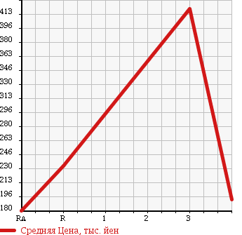 Аукционная статистика: График изменения цены NISSAN Ниссан  CARAVAN BUS Караван Бас  2007 в зависимости от аукционных оценок