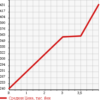 Аукционная статистика: График изменения цены NISSAN Ниссан  CARAVAN BUS Караван Бас  2008 в зависимости от аукционных оценок