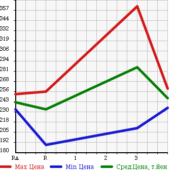 Аукционная статистика: График изменения цены NISSAN Ниссан  CARAVAN BUS Караван Бас  2009 в зависимости от аукционных оценок