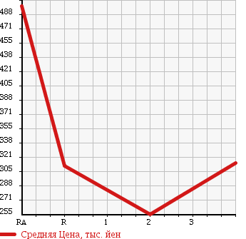 Аукционная статистика: График изменения цены NISSAN Ниссан  CARAVAN BUS Караван Бас  2010 в зависимости от аукционных оценок