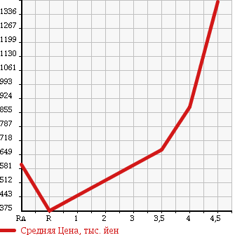 Аукционная статистика: График изменения цены NISSAN Ниссан  CARAVAN BUS Караван Бас  2012 в зависимости от аукционных оценок