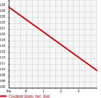 Аукционная статистика: График изменения цены NISSAN Ниссан  CARAVAN Караван  2004 1990 VPE25 в зависимости от аукционных оценок
