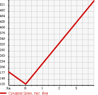 Аукционная статистика: График изменения цены NISSAN Ниссан  CARAVAN Караван  2006 1990 VPE25 DX LONG в зависимости от аукционных оценок