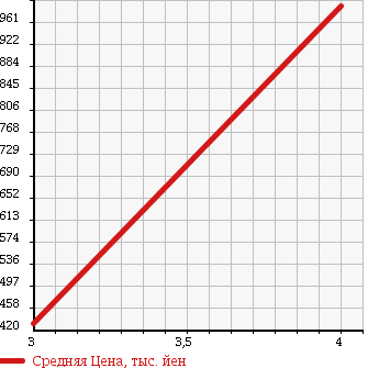 Аукционная статистика: График изменения цены NISSAN Ниссан  CARAVAN Караван  2012 1990 VR2E26 COMMERCIAL VAN в зависимости от аукционных оценок