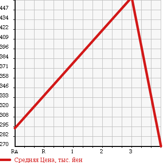 Аукционная статистика: График изменения цены NISSAN Ниссан  CARAVAN Караван  2008 1990 VRE25 DX в зависимости от аукционных оценок