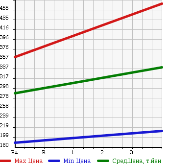 Аукционная статистика: График изменения цены NISSAN Ниссан  CARAVAN Караван  2010 1990 VRE25 DX в зависимости от аукционных оценок