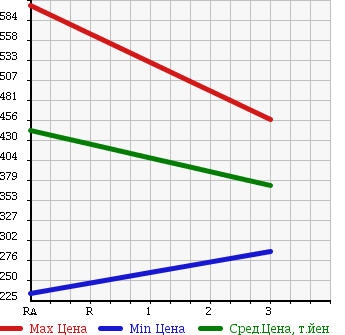 Аукционная статистика: График изменения цены NISSAN Ниссан  CARAVAN Караван  2011 1990 VRE25 DX в зависимости от аукционных оценок