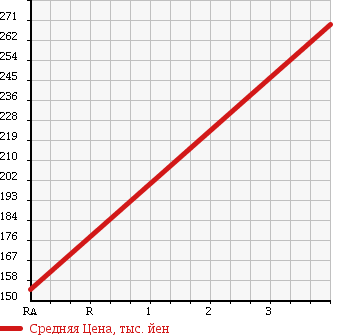 Аукционная статистика: График изменения цены NISSAN Ниссан  CARAVAN Караван  1994 1990 VTE24 в зависимости от аукционных оценок