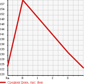 Аукционная статистика: График изменения цены NISSAN Ниссан  CARAVAN Караван  2002 2000 VPE25 в зависимости от аукционных оценок
