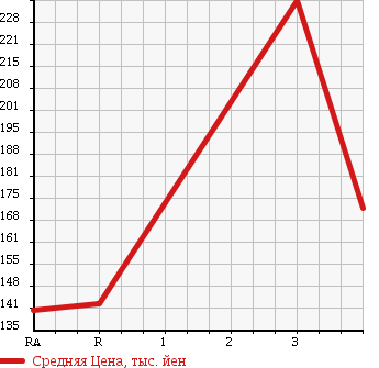 Аукционная статистика: График изменения цены NISSAN Ниссан  CARAVAN Караван  2003 2000 VPE25 в зависимости от аукционных оценок