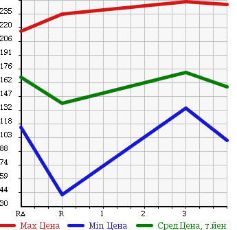Аукционная статистика: График изменения цены NISSAN Ниссан  CARAVAN Караван  2004 2000 VPE25 в зависимости от аукционных оценок