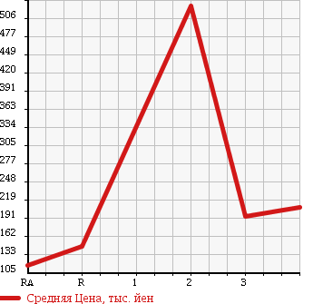 Аукционная статистика: График изменения цены NISSAN Ниссан  CARAVAN Караван  2006 2000 VPE25 в зависимости от аукционных оценок